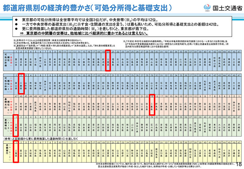 都道府県別の経済的豊かさ（可処分所得と基礎支出）国土交通省.jpg